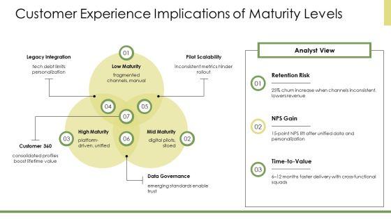 Digital Transformation Maturity Model Gartner PPT Designs VM