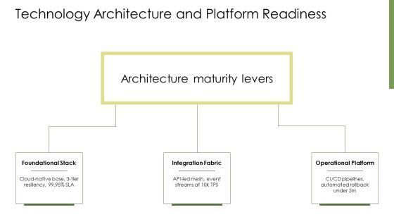 Digital Transformation Maturity Model Gartner PPT Designs VM