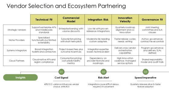 Digital Transformation Maturity Model Gartner PPT Designs VM