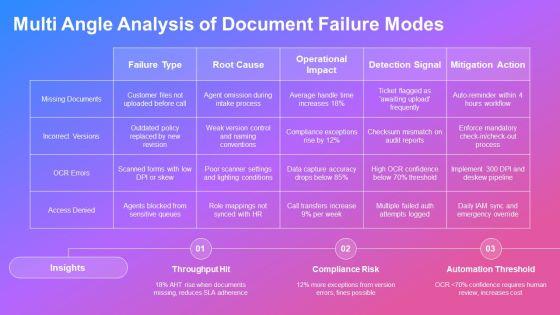 Document Management System Dashboard For For Customer Call Center PPT Guidelines VM
