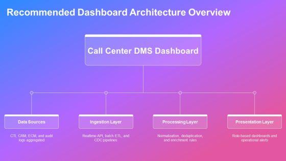 Document Management System Dashboard For For Customer Call Center PPT Guidelines VM