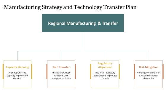 Drug Development Process In Pharmaceutical For Regional Geography PPT Template VM