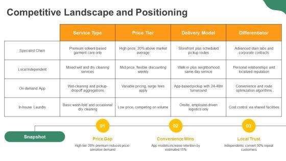 Dry Cleaning Services Business Plan PPT Mockup VM