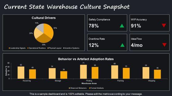 Edgar Schein Organisational Culture Model For Manufacturing Warehouse PPT Sample VM