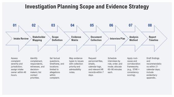 EEO Complaint Process Flow Chart PPT Outline VM