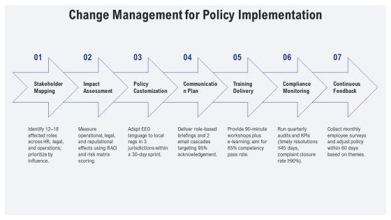 EEO Complaint Process Flow Chart PPT Outline VM