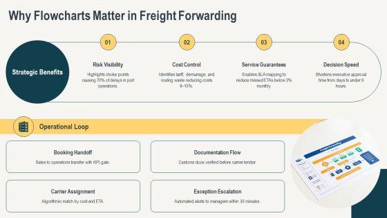 Effective Flowchart For Freight Forwarding For Executive Positioning PPT Sample VM