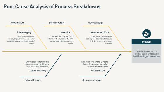 Effective Flowchart For Freight Forwarding For Executive Positioning PPT Sample VM