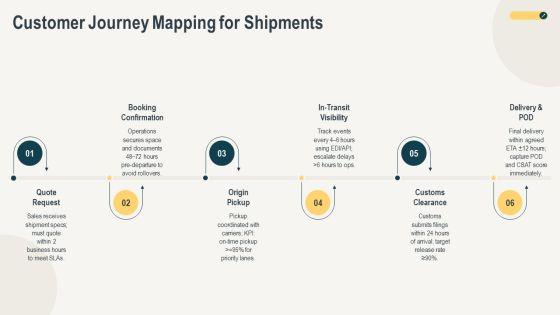 Effective Flowchart For Freight Forwarding For Executive Positioning PPT Sample VM