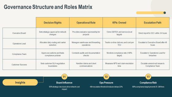 Effective Flowchart For Freight Forwarding For Executive Positioning PPT Sample VM