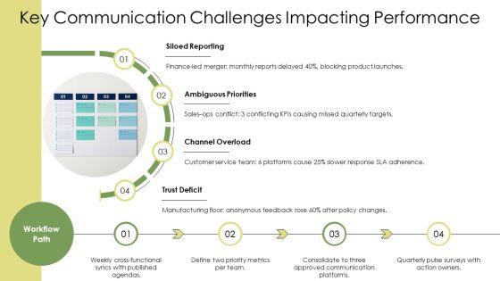 Effective Organizational Communication PPT Demonstration VM