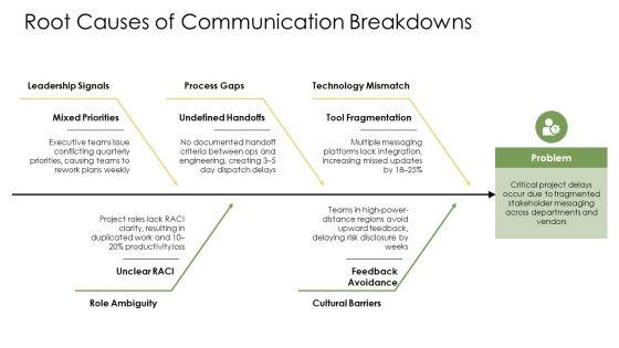 Effective Organizational Communication PPT Demonstration VM