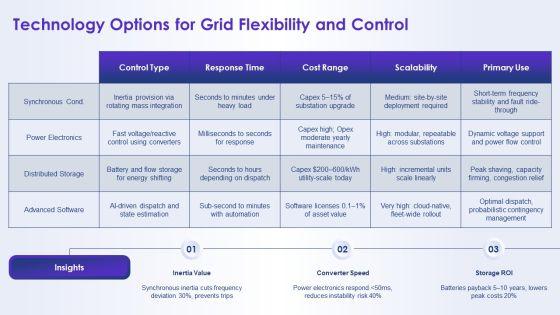 Electricity Transmission Network Flow For For Future Vision Communication PPT PowerPoint VM