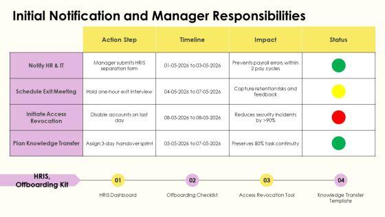 Employee Exit Process Flowchart PPT Template VM