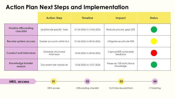 Employee Exit Process Flowchart PPT Template VM