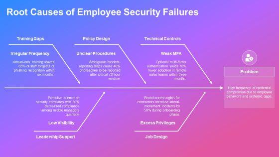 Employee Security Awareness Training PDF PPT PowerPoint VM