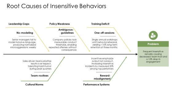 Employee Sensitivity Training PPT Example VM