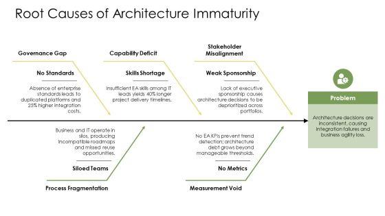 Enterprise Architecture Maturity Levels PPT Designs VM