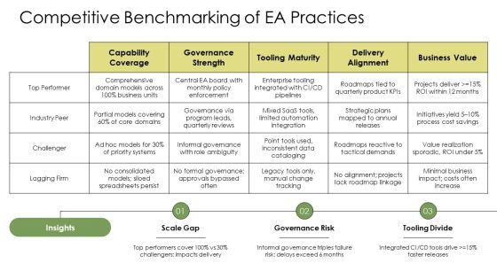 Enterprise Architecture Maturity Levels PPT Designs VM