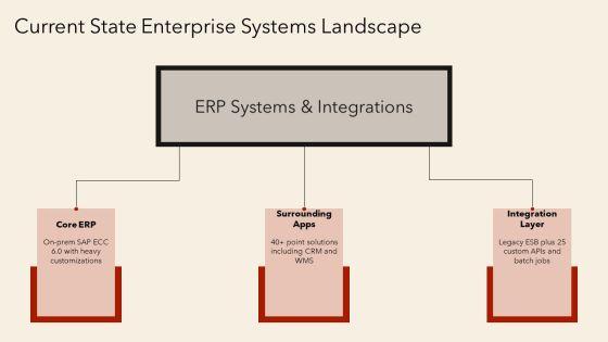 Enterprise Resource Planning Projects PPT PowerPoint VM