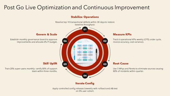 Enterprise Resource Planning Projects PPT PowerPoint VM