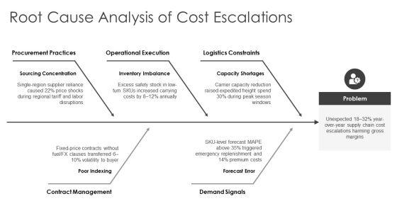 Enterprise Risk Management For Supply Chain Cost PPT Guidelines VM