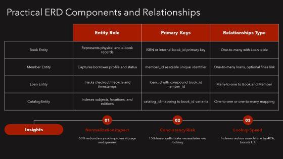 Entity Relationship Diagram Library Management System PPT Information VM