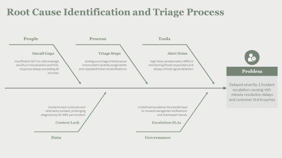Escalation Matrix 5 Levels Of For Issue Escalation PPT Example VM
