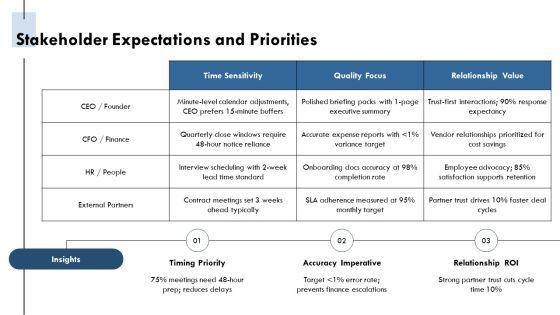 Executive Assistant Key Performance Indicators PPT Template VM