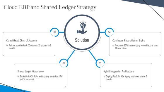 Finance Shared Services Best Practices PPT Summary VM