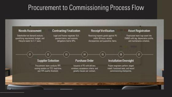 Fixed Asset Management Process Flowchart For Asset Lifecycle PPT Example VM