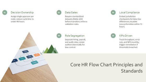 Flow Chart For Human Resource For Global Consulting Firm PPT Summary VM