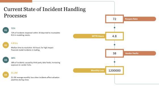 Flowchart For Itsm Incident Management For Financial Modeling PPT Summary VM