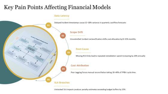 Flowchart For Itsm Incident Management For Financial Modeling PPT Summary VM