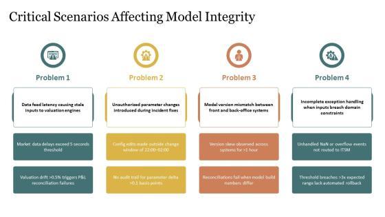Flowchart For Itsm Incident Management For Financial Modeling PPT Summary VM