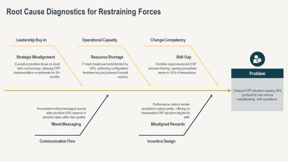 Force Field Analysis For Change Management PPT Presentation VM