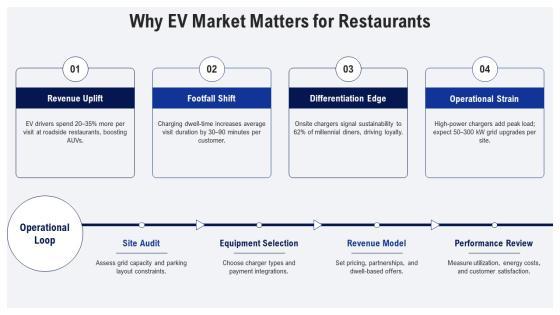 Four Levels Restaurant Org Chart For Electric Vehicle Market PPT Designs VM