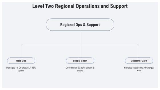Four Levels Restaurant Org Chart For Electric Vehicle Market PPT Designs VM