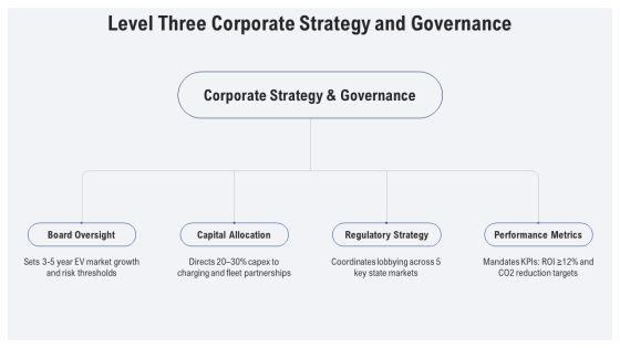 Four Levels Restaurant Org Chart For Electric Vehicle Market PPT Designs VM