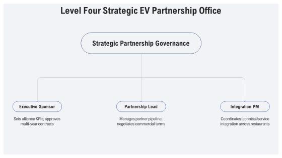 Four Levels Restaurant Org Chart For Electric Vehicle Market PPT Designs VM