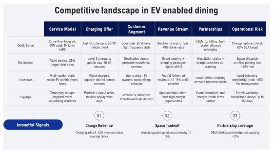 Four Levels Restaurant Org Chart For Electric Vehicle Market PPT Designs VM