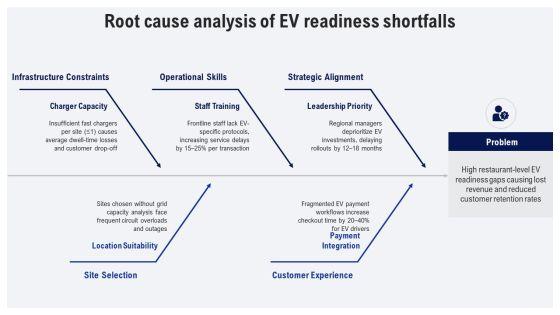 Four Levels Restaurant Org Chart For Electric Vehicle Market PPT Designs VM