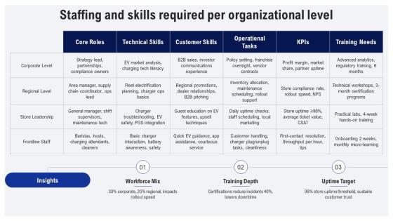 Four Levels Restaurant Org Chart For Electric Vehicle Market PPT Designs VM