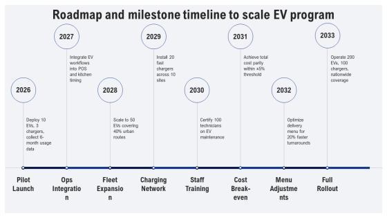 Four Levels Restaurant Org Chart For Electric Vehicle Market PPT Designs VM