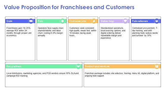 Franchise Restaurant Business Plan PPT Information VM