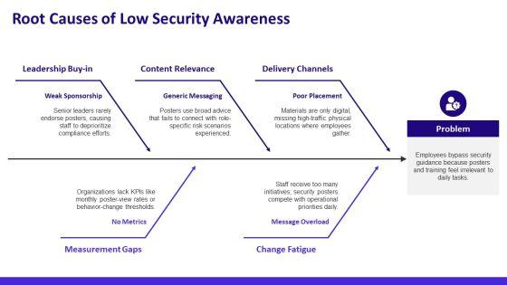 Free Information Security Awareness Posters PPT Designs VM