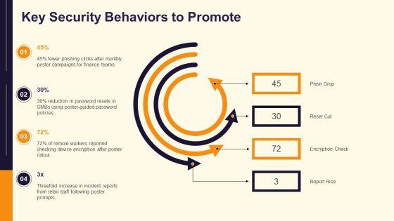 Free IT Security Awareness Posters PPT Template VM