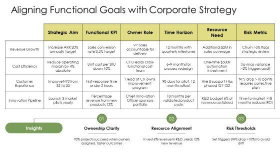 Functional Level Strategy PPT PowerPoint VM