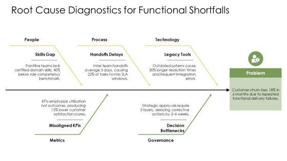 Functional Level Strategy PPT PowerPoint VM