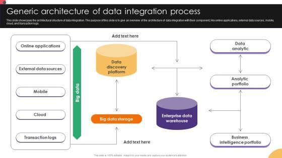 Generic Architecture Of Data Integration Process Data Integration Strategies For Business Generic Architecture Of Data Integration Process Data Integration Strategies For Business